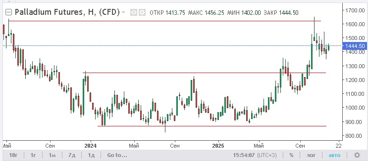График палладия