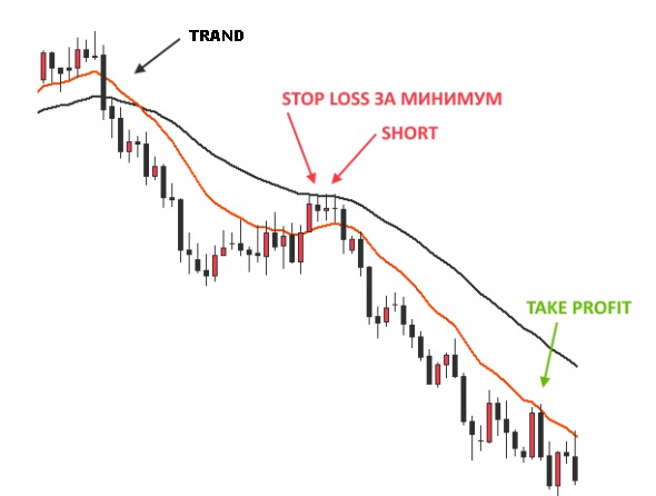 Скользящие средние торговля по индикатору