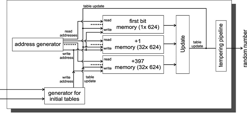 Вихрь Мерсенна и приложения