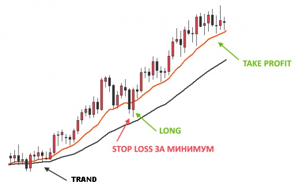 Анализ скользящей средней