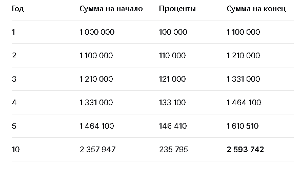 Сложный процент