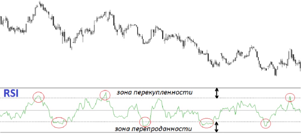 Индикатор RSI