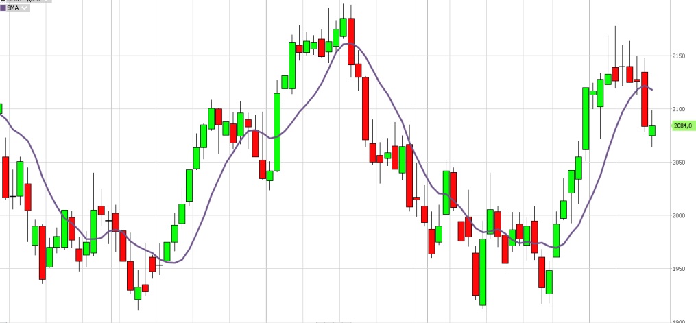 Скользящие средние