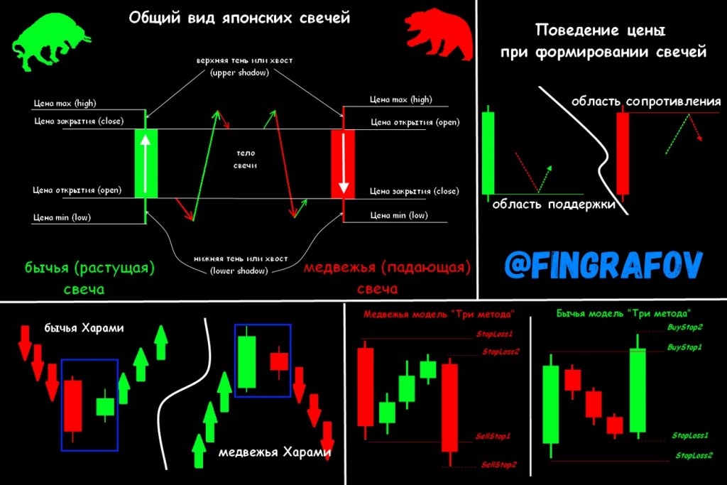 Японские свечи